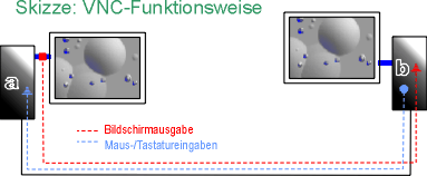 Skizze: VNC-Funktionsweise